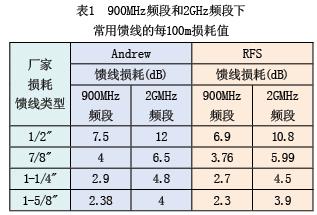 WCDMA�ȸ��wϵ�y�OӋ���c������_�W�j���g