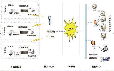 WiMAX���g��ҕ�l�O��ϵ�y�еđ���