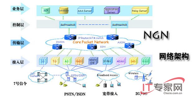 構(gòu)建下一代開放式網(wǎng)絡(luò)的四大觀點(diǎn)