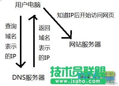 dns��ʲô? ��(li��n)