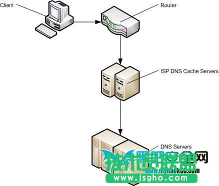 DNS������ԭ���ͷ���