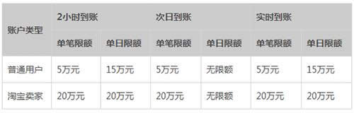 支付寶提現(xiàn)限額 支付寶提現(xiàn)限額