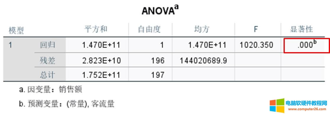 ANOVA�z�2.����ģ�ͱ��_ʽ