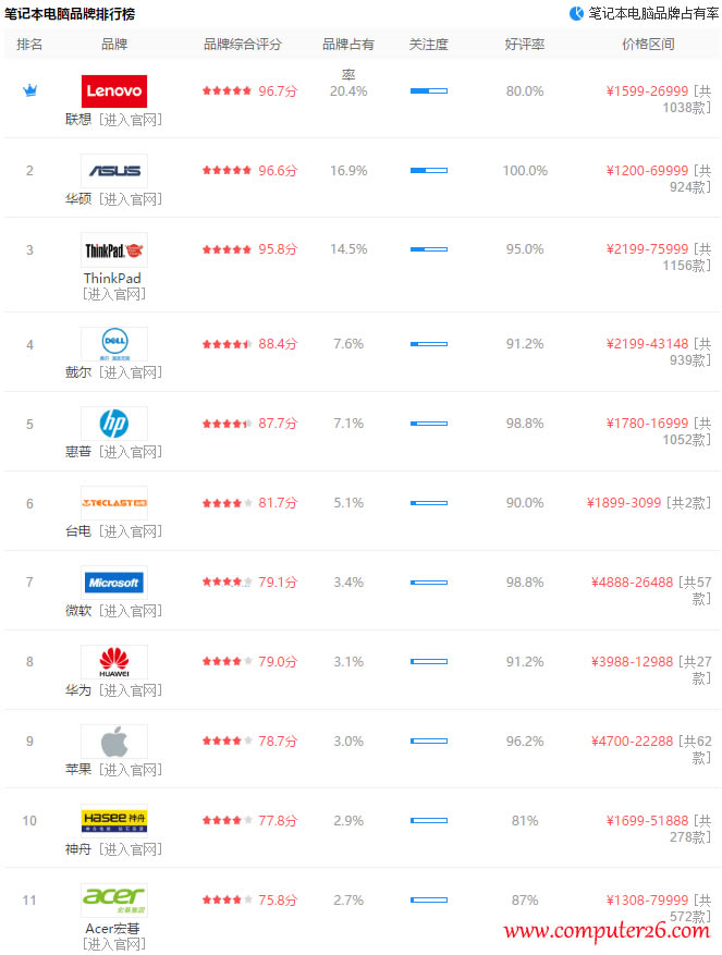 筆記本電腦什么品牌好圖解5