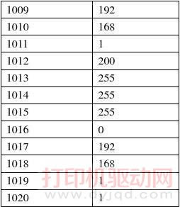 ʩ��(l��)S2011�O(sh��)�þW(w��ng)�j(lu��)��ӡIP��ַ����