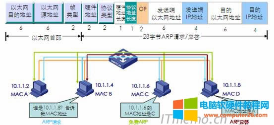ARPӢ��ȫ�Q��Address Resolution Protocol����ַ�����f(xi��)�h���W(w��ng)�j�O��֮�g��ͨ�^ARP�f(xi��)�h���ҵ��˴˵�IP��ַ��MAC��ַ�����Pϵ���Ķ����F(xi��n)����W(w��ng)��(n��i)�O���g������ͨ�š�
