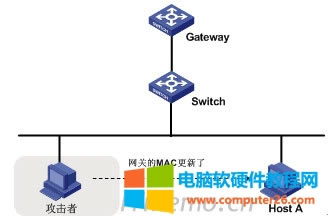 &ldquo;ARP������ð�W(w��ng)�P&rdquo;����ʾ��D