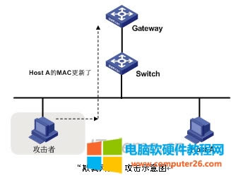 &ldquo;ARP�������_�W(w��ng)�P&rdquo;����ʾ��D