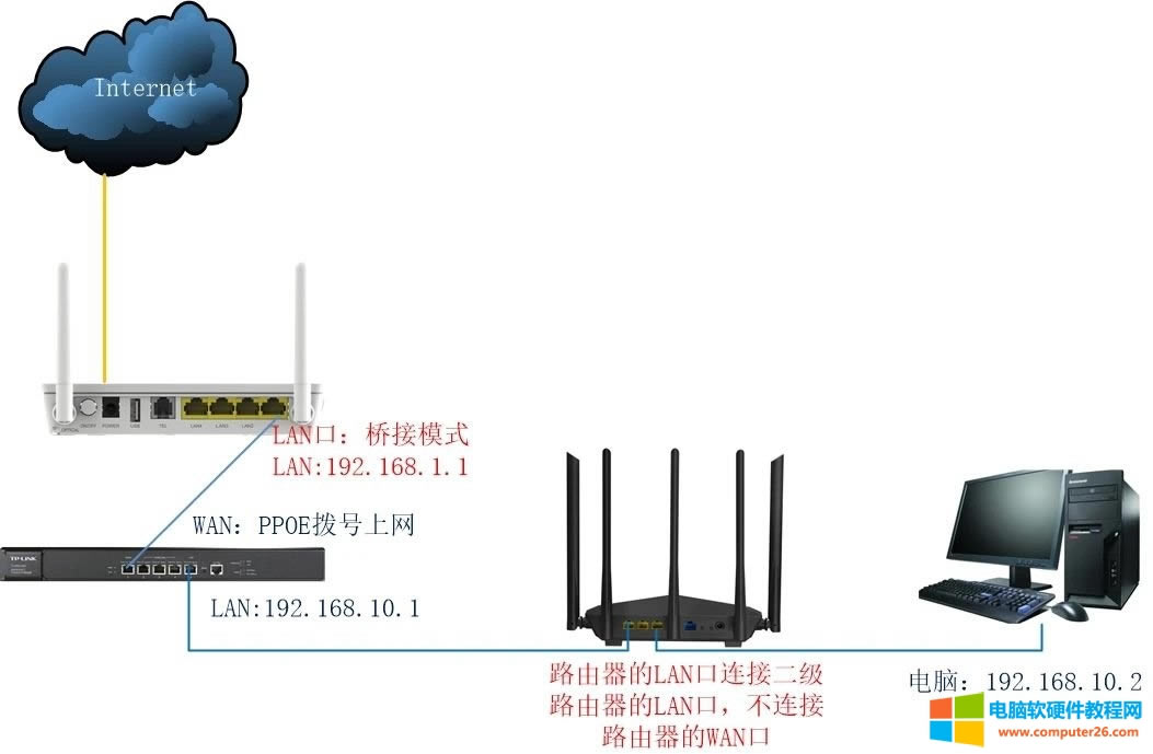 ����Ѓɂ�·��������һ��·������̖�ϾW����Ό��ڶ���·���������Ğ�AP��ʹ����X�@ȡ��IP��ַ��ͬһ������W��