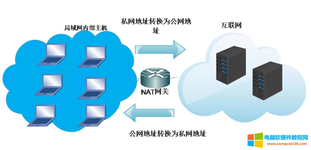 �ж���·�����r������·������(li��n)�ĕr�����NAT�D(zhu��n)�Q������(d��o)�¾W(w��ng)�j(lu��)�c����