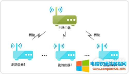TP-Link TL-WDR8600 無(wú)線(xiàn)路由器WDS橋接后網(wǎng)速變慢解決方法