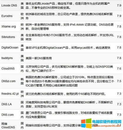 ���������M����DNS�������ռ��ϴ�ȫ2