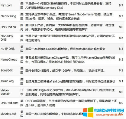 ���������M����DNS�������ռ��ϴ�ȫ3