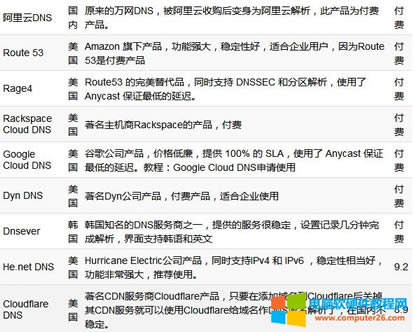 ���������M����DNS�������ռ��ϴ�ȫ4