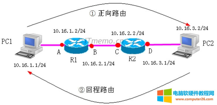 什么是回程路由 什么時(shí)候需要做回程路由