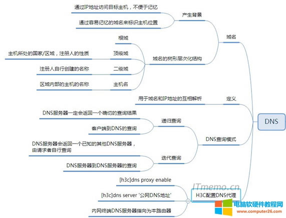 �A��H3C DNS�������� h3c dns��������