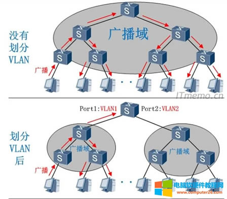 ���}������ͬһ��(g��)VLAN�еă��_(t��i)���C(j��)( )