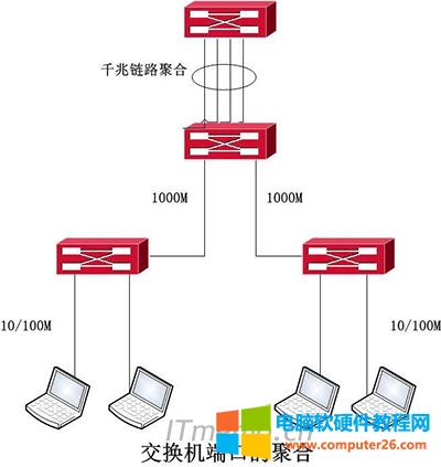 ���Q�C��·�����˿ھۺ�/�·�ۺϵ����ã�