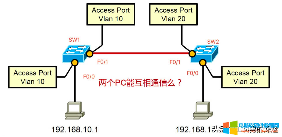 ʹ�����ӽ��Q���F��ͬVLAN�����L����ENSP��򞌍�yͨ�^