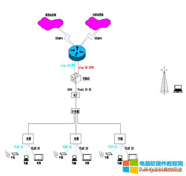 GPON�W(w��ng)�j(lu��)����