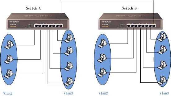 �ǵ����Q�C��(y��ng)�á�Tag vlan���Ì�����վ