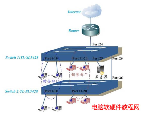 ���ӾW�ܽ��Q�C���á�private vlan���F����vlan������������վ