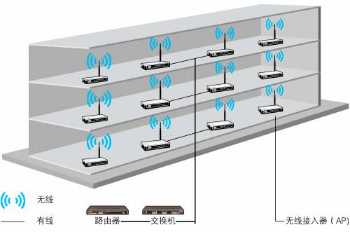 多樓層無線網(wǎng)絡(luò)覆蓋無線組網(wǎng)技術(shù)方案本站