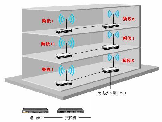 多樓層無線網(wǎng)絡(luò)覆蓋無線組網(wǎng)技術(shù)方案本站