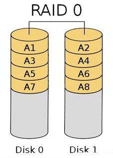 教你裝磁盤陣列教程:組建RAID需要幾塊硬盤