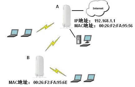 網件無線路由器無線中繼(WDS)功能