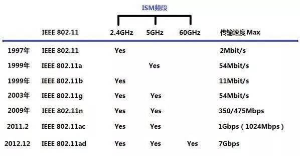 ���գ�Wi-Fi��ʷ WiFi��ǰ������