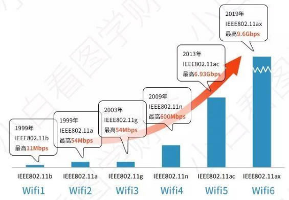 ���գ�Wi-Fi��ʷ WiFi��ǰ������