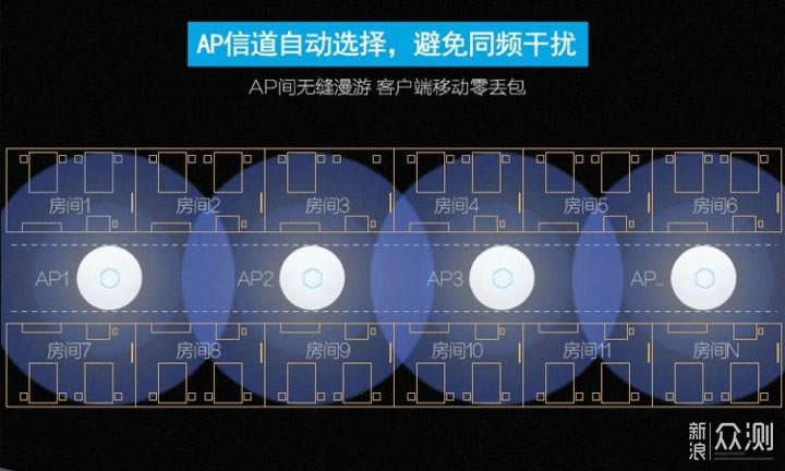 路由器之:AC+AP及軟路由