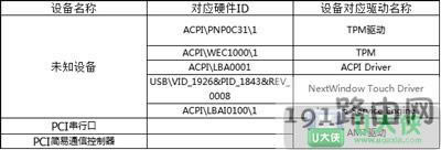 Win7系統(tǒng)設(shè)備管理器出現(xiàn)未知設(shè)備怎么辦