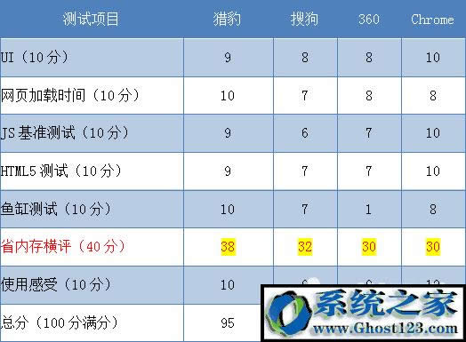 速度最快的瀏覽器排行榜 速度最快的瀏覽器排行榜