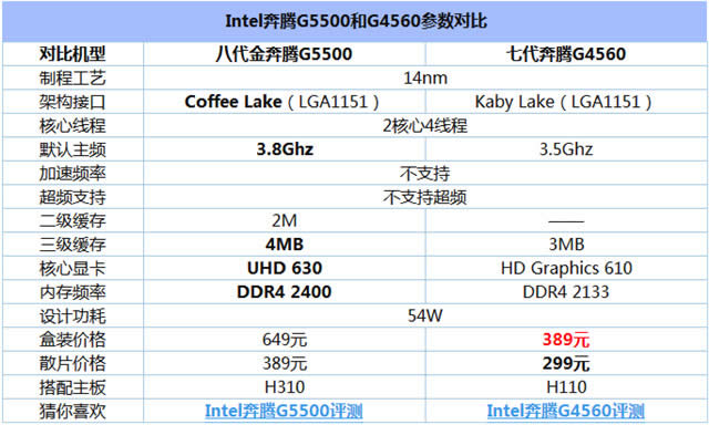 奔騰G5500和奔騰G4560區(qū)別對比實測