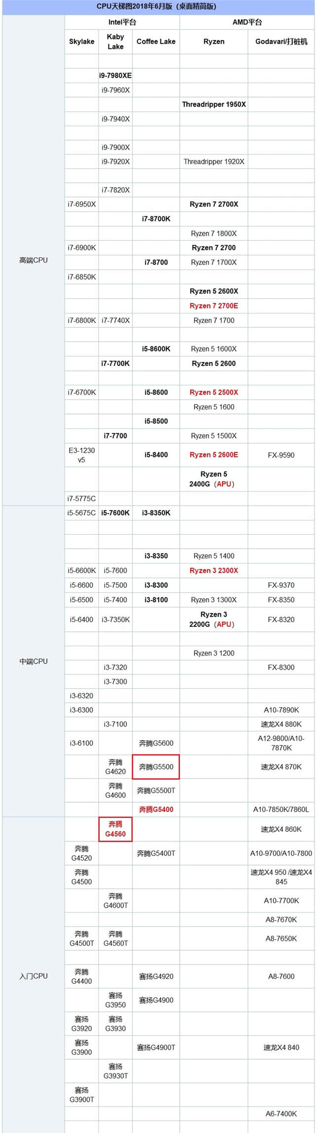 奔騰G5500和奔騰G4560區(qū)別對比實測