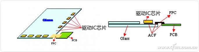 COP封裝是什么? COP封裝與COF以及coG的區(qū)別
