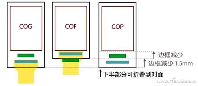COP封裝是什么? COP封裝與COF以及coG的區(qū)別