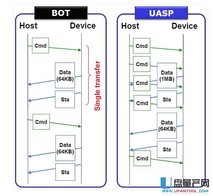 SSD�Ƅ�(d��ng)�̑B(t��i)Ӳ�PUSB3.0�ٶ�����ô�k