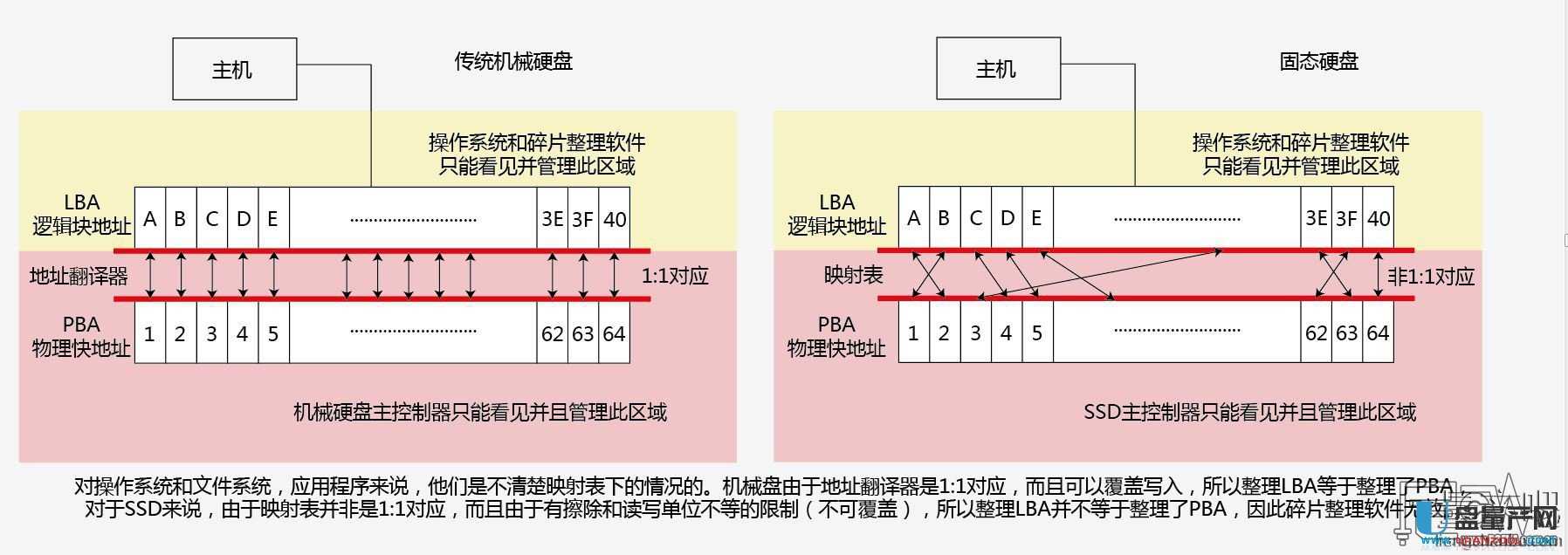 �̑B(t��i)Ӳ�PSSDҪ��Ҫ��Ƭ�������űP��Ƭ����ô�a(ch��n)���ģ�