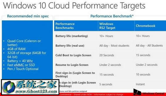 Windows10 Cloud��ϵ�y vs Chromebook