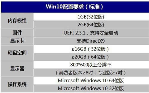 Win10最低配置|升級安裝ghost win10必看的知識!