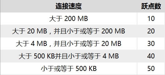 教你在Win10系統下進行網絡優先級的調整
