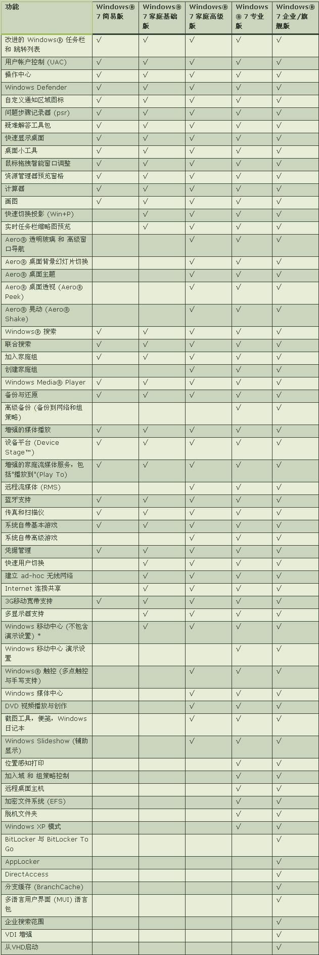 Windows 7����汾���܅���