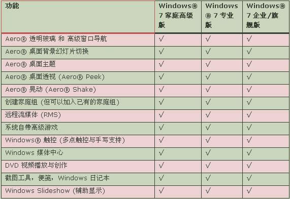 Windows? 7��ͥ�߼���ȼ�ͥ��ͨ�����Ĺ��ܽ�B