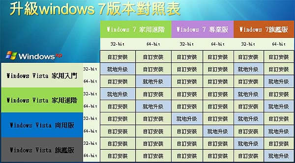 xp����windows 7��Ş��ϵ�y���W�ߵ�ȫ���J�R