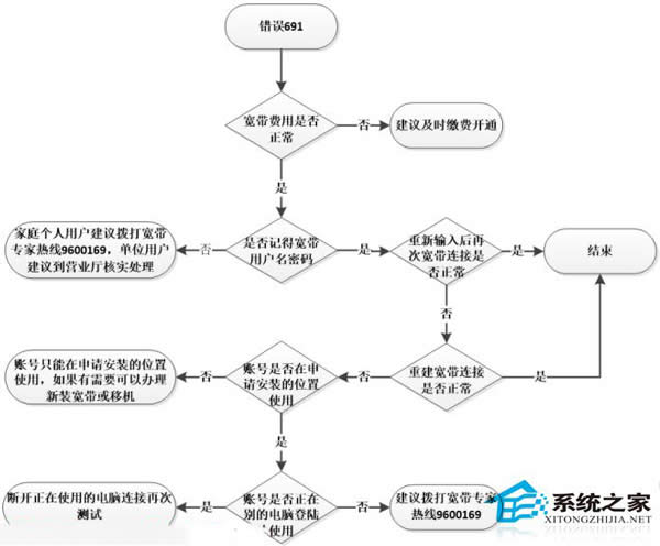 Win8系統(tǒng)寬帶連接錯誤691如何修復(fù)