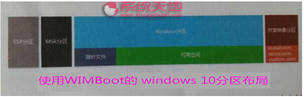 Windows 10ϵ�y��WIMBOOT���ܵđ���