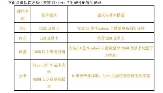 Win7 64λ��Ş�挦��Ӳ����������ЩҪ���أ�